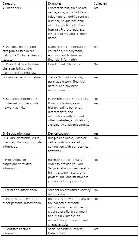 Categories of personal information collected and disclosed in the previous 12 months